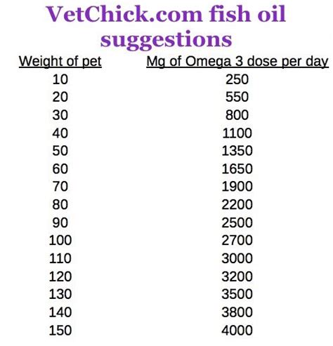 omega 3 canine dosage|colorado state fish oil dosing chart.